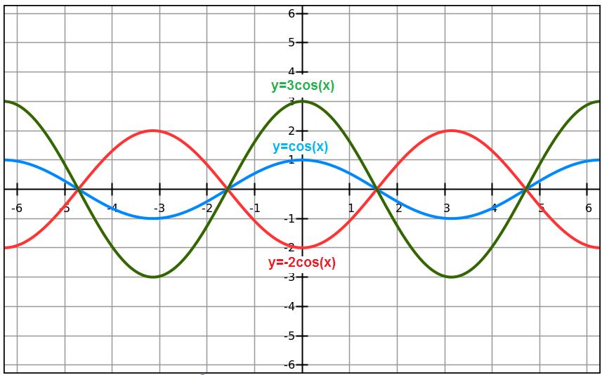 How To Graph Graph Sine And Cosine Funcitons
